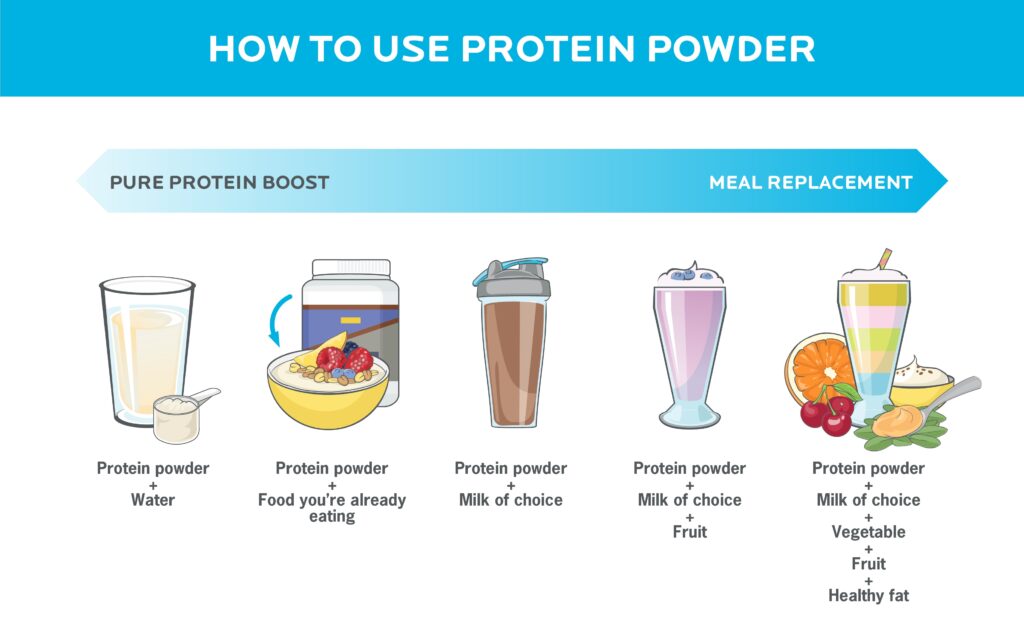 how to use protein powders