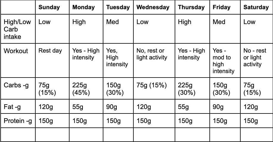 How Carb Cycling Works