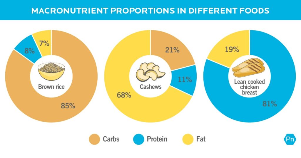 macronutrient proportions